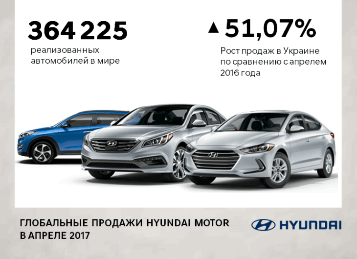 Hyundai Motor підбив підсумки глобальних продажів автомобілів у квітні 2017 року | Хюндай Мотор Україна - фото 6