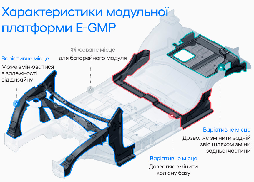 Нова платформа від Hyundai E-GMP переосмислює подорожі на електроавтомобілях | Хюндай Мотор Україна - фото 9