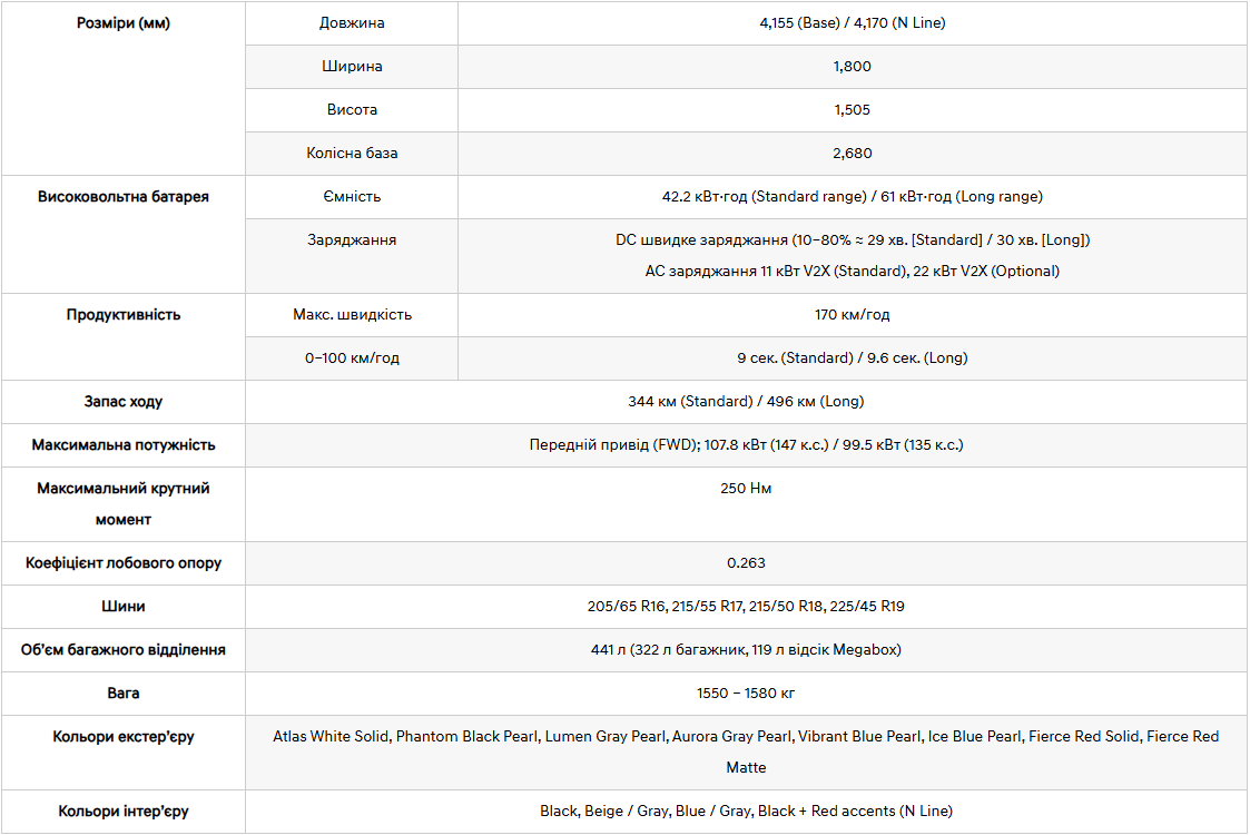 Hyundai Motor Europe представляє IONIQ 3: Aero Hatch нового покоління, що піднімає на новий рівень технології електроавтомобілів задля простоти, місткості та інтуїтивності водіння | Хюндай Мотор - фото 6